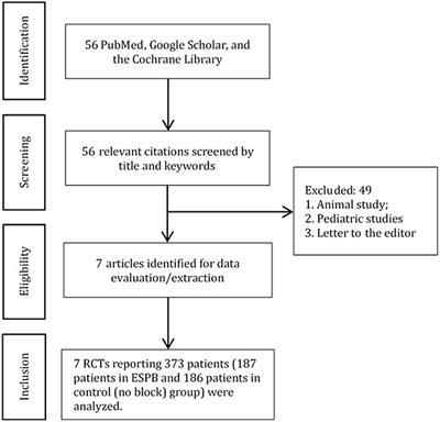 Erector Spinae Plane Block in Abdominal Surgery: A Meta-Analysis